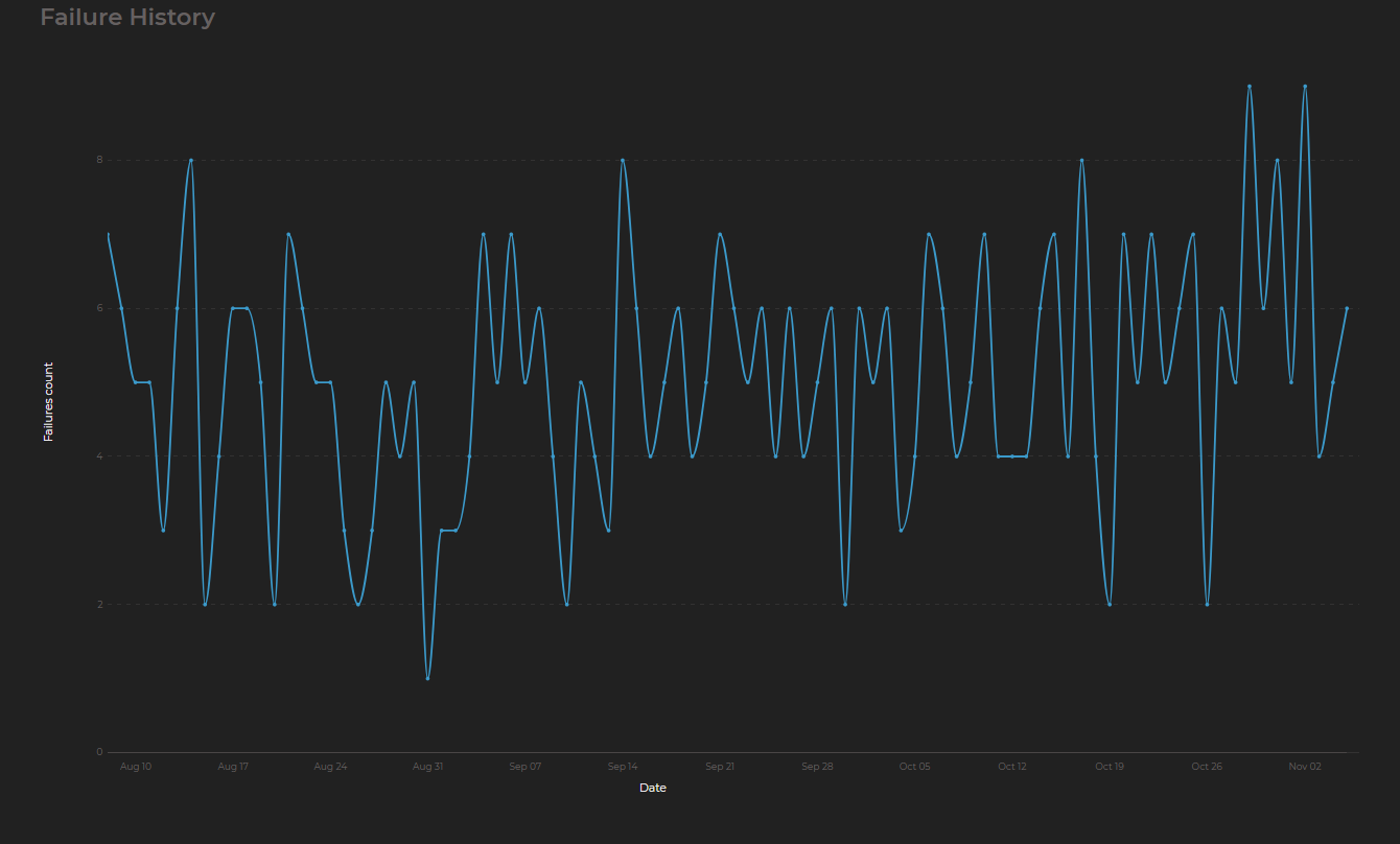 Chart with Date Variable