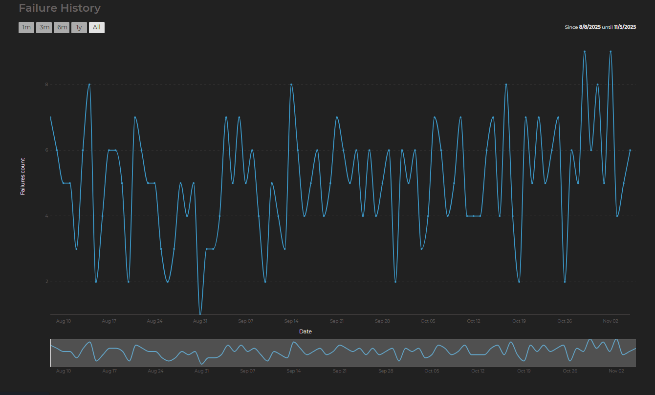 Chart with Date Variable and Time Series