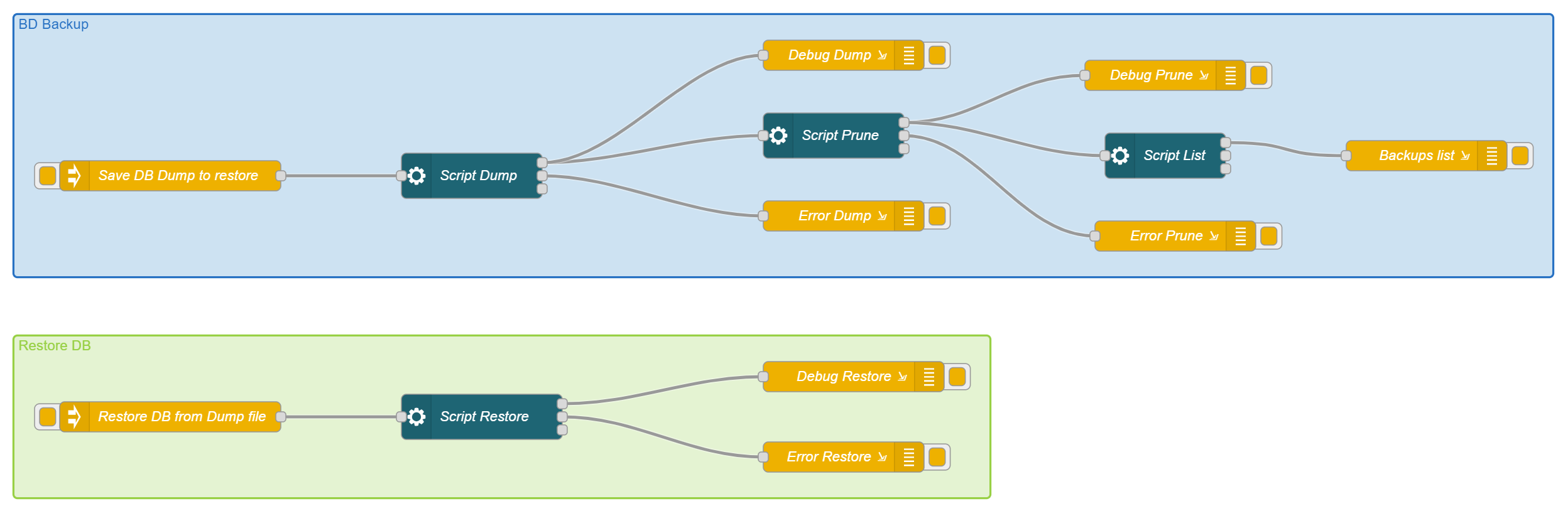 Flow Management